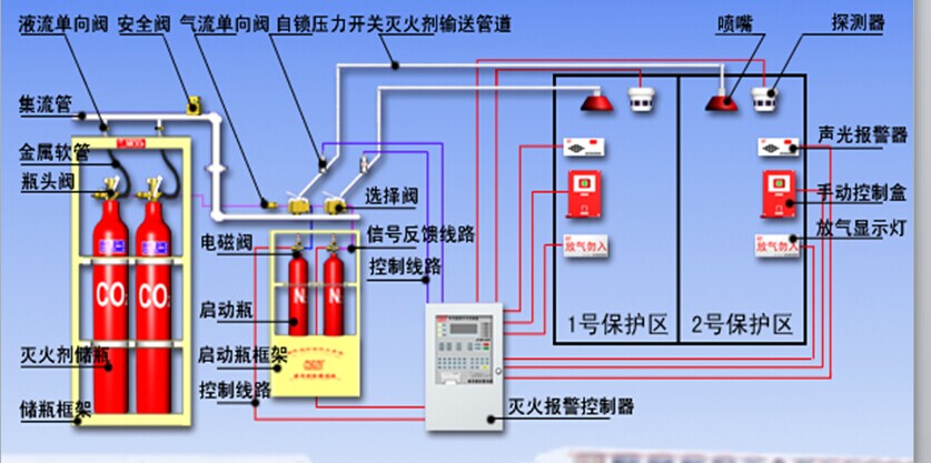 气体灭火系统(图1)